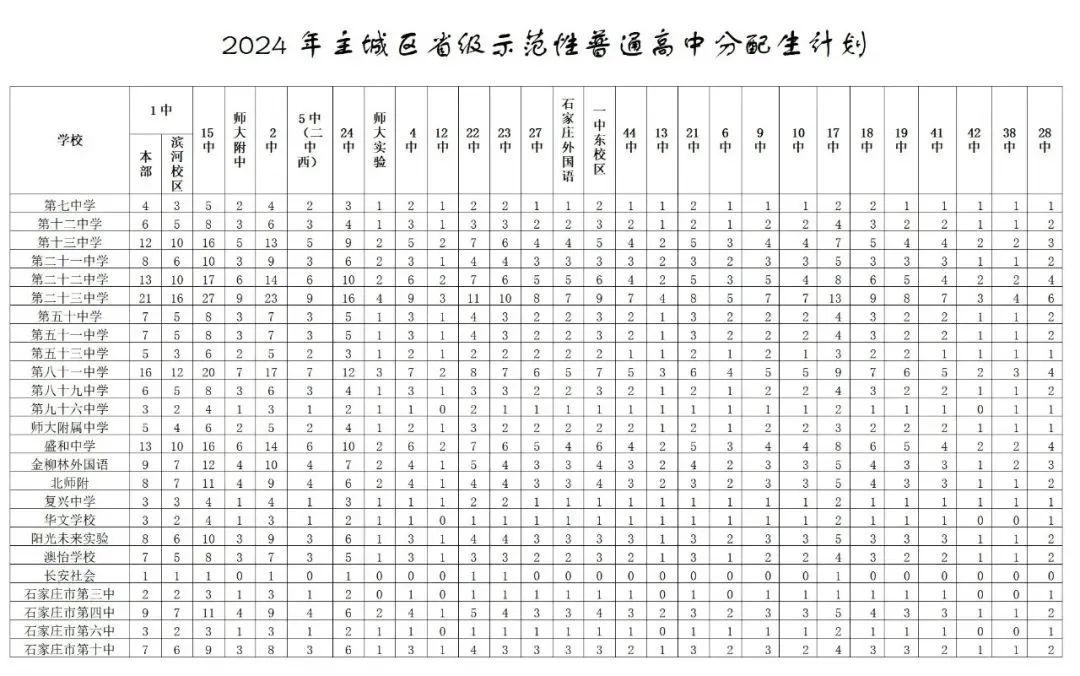 2024年石家莊主城區(qū)普通高中分配生名額