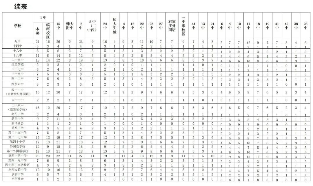 2024年石家莊主城區(qū)普通高中分配生名額