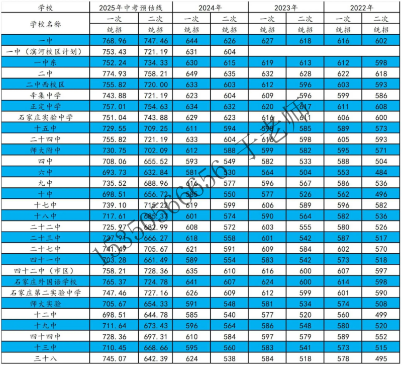 2025年石家莊高中錄取分?jǐn)?shù)線預(yù)測