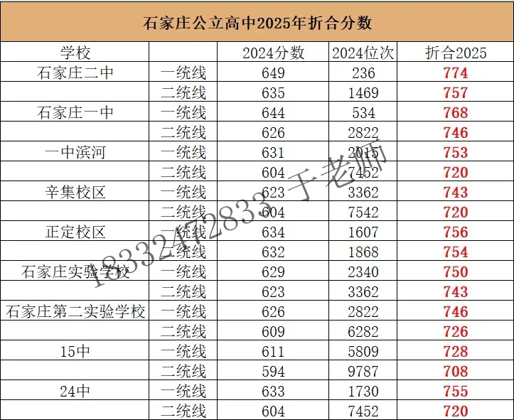 2025年石家莊高中錄取分?jǐn)?shù)線折算預(yù)測