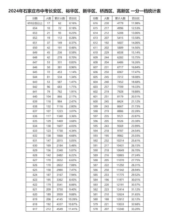 近三年石家莊中考一分一檔表匯總！