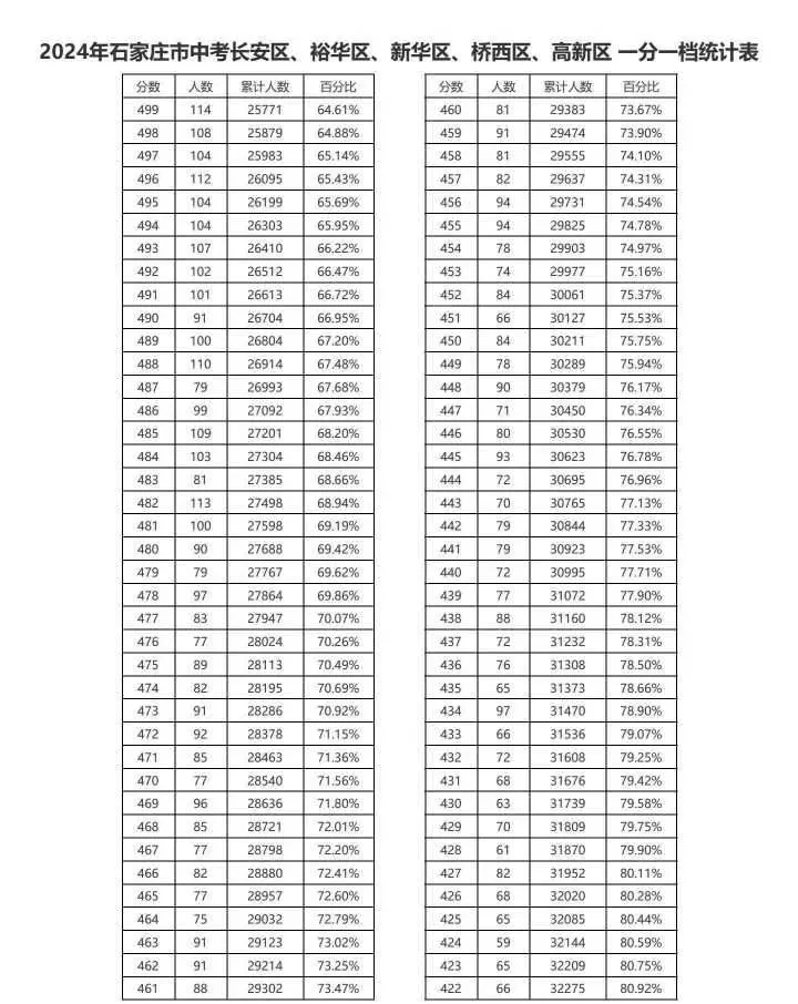近三年石家莊中考一分一檔表匯總！