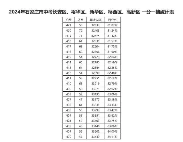 近三年石家莊中考一分一檔表匯總！