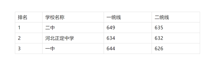 2025年石家莊重點高中排名及分?jǐn)?shù)