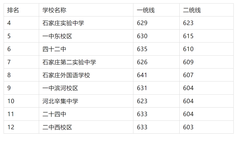 2025年石家莊重點高中排名及分?jǐn)?shù)