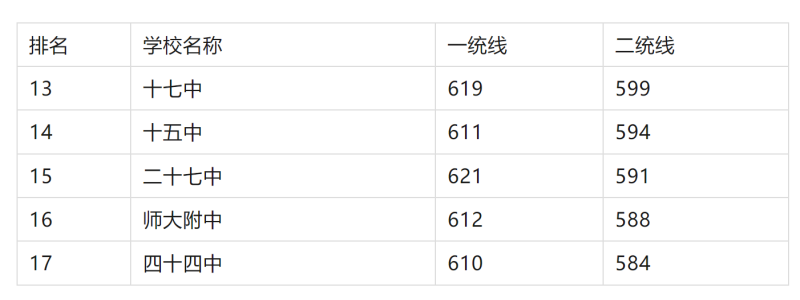 2025年石家莊重點高中排名及分?jǐn)?shù)