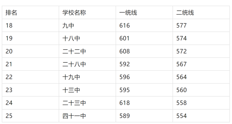 2025年石家莊重點高中排名及分?jǐn)?shù)